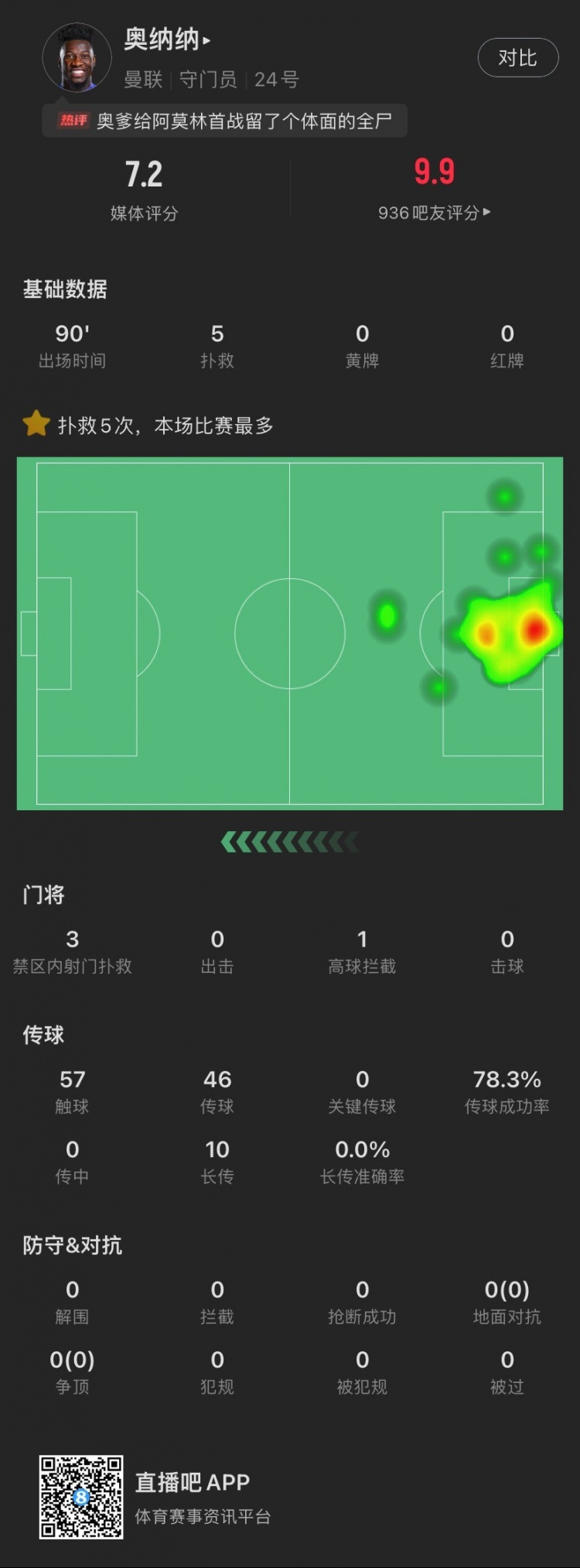 尽力局！奥纳纳本场：做出5次扑救丢1球，10次长传成功率0%